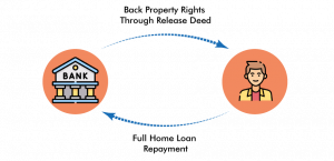 Release Deed: Meaning, Uses, Format and Registration - Latest Property ...