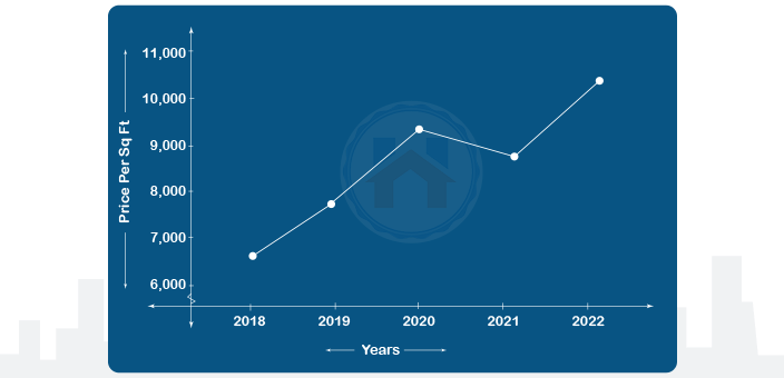 Impressive Property Price Appreciation