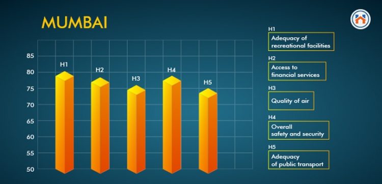 Top 10 Cities To Live In India