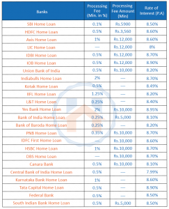 Latest Home Loan Processing Fee And Other Charges